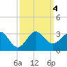 Pompano Beach tide chart for Wednesday, October 4, 2023