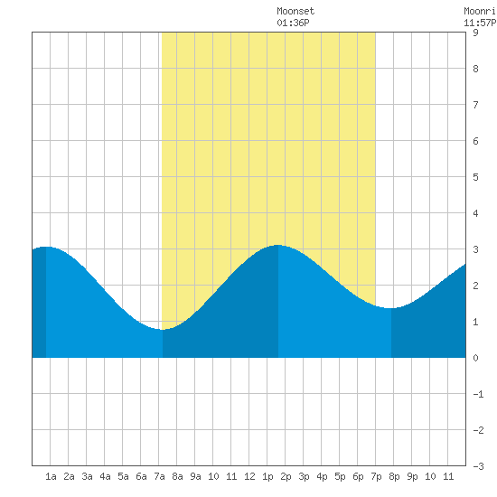 Pompano Beach tide chart for Thursday, October 5, 2023