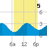 Pompano Beach tide chart for Thursday, October 5, 2023