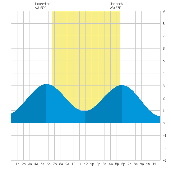 Pompano Beach tide chart for Friday, November 10, 2023