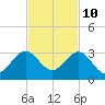 Pompano Beach tide chart for Friday, November 10, 2023