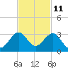 Pompano Beach tide chart for Saturday, November 11, 2023