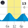 Pompano Beach tide chart for Monday, November 13, 2023