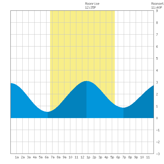 Pompano Beach tide chart for Sunday, November 19, 2023