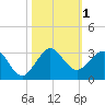 Pompano Beach tide chart for Wednesday, November 1, 2023