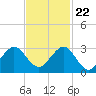 Pompano Beach tide chart for Wednesday, November 22, 2023