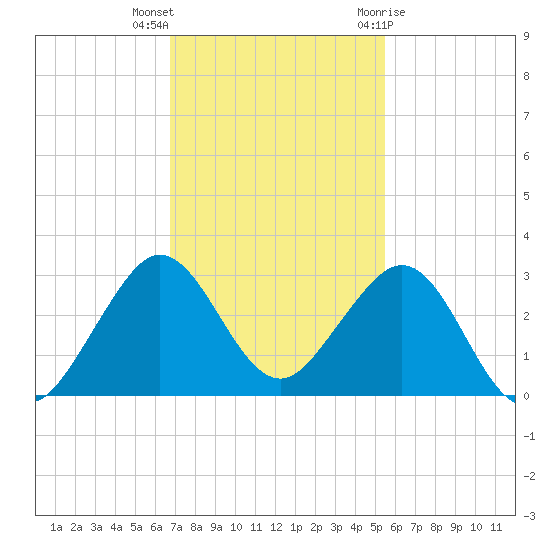 Pompano Beach tide chart for Saturday, November 25, 2023