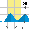 Pompano Beach tide chart for Tuesday, November 28, 2023