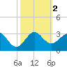 Pompano Beach tide chart for Thursday, November 2, 2023