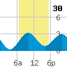 Pompano Beach tide chart for Thursday, November 30, 2023