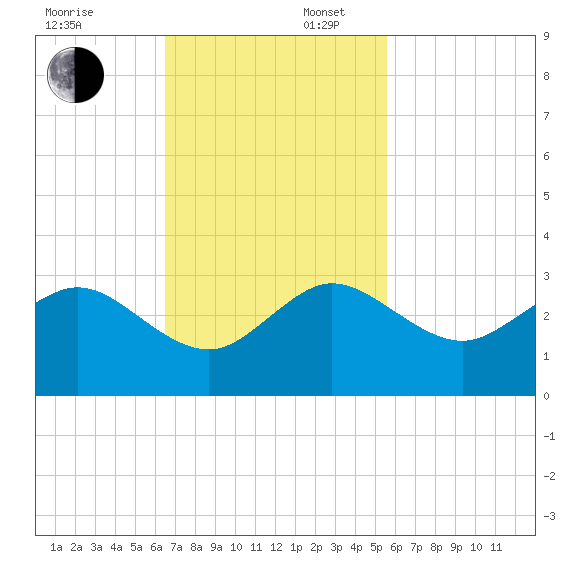 Pompano Beach tide chart for Sunday, November 5, 2023
