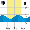Pompano Beach tide chart for Sunday, November 5, 2023