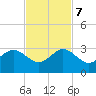 Pompano Beach tide chart for Tuesday, November 7, 2023