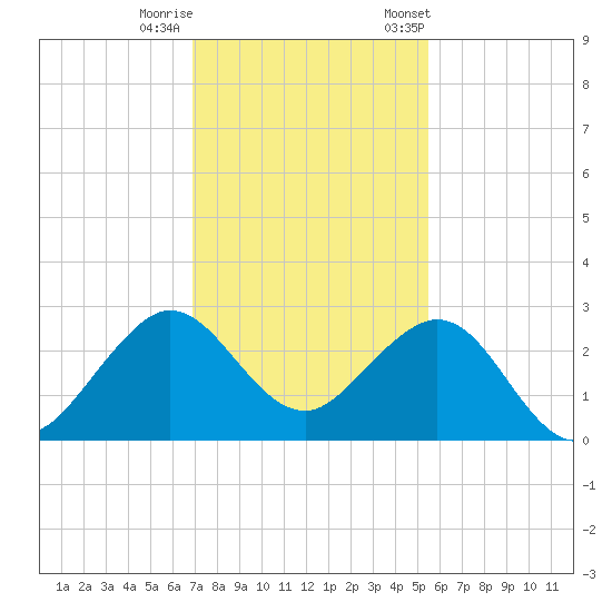 Pompano Beach tide chart for Sunday, December 10, 2023