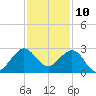 Pompano Beach tide chart for Sunday, December 10, 2023