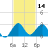 Pompano Beach tide chart for Thursday, December 14, 2023
