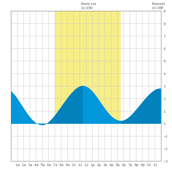 Pompano Beach tide chart for Sunday, December 17, 2023