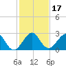 Pompano Beach tide chart for Sunday, December 17, 2023