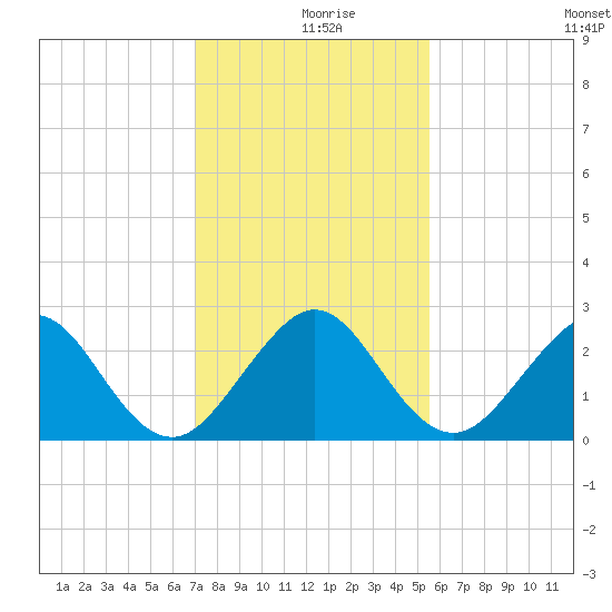 Pompano Beach tide chart for Monday, December 18, 2023
