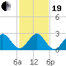 Pompano Beach tide chart for Tuesday, December 19, 2023
