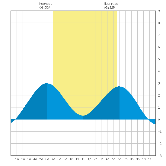Pompano Beach tide chart for Sunday, December 24, 2023