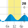 Pompano Beach tide chart for Thursday, December 28, 2023