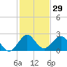 Pompano Beach tide chart for Friday, December 29, 2023