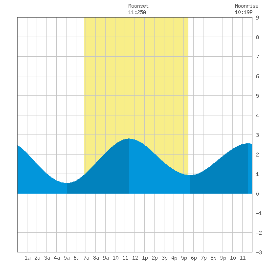 Pompano Beach tide chart for Saturday, December 2, 2023