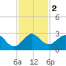 Pompano Beach tide chart for Saturday, December 2, 2023