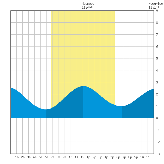 Pompano Beach tide chart for Sunday, December 3, 2023