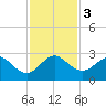 Pompano Beach tide chart for Sunday, December 3, 2023