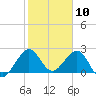 Pompano Beach tide chart for Wednesday, January 10, 2024