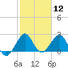 Pompano Beach tide chart for Friday, January 12, 2024