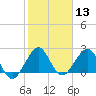 Pompano Beach tide chart for Saturday, January 13, 2024