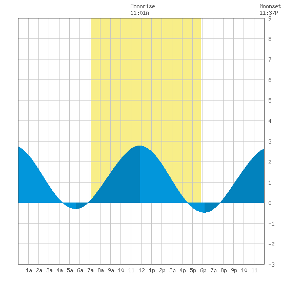 Pompano Beach tide chart for Tuesday, January 16, 2024