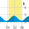 Pompano Beach tide chart for Monday, January 1, 2024