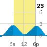 Pompano Beach tide chart for Tuesday, January 23, 2024