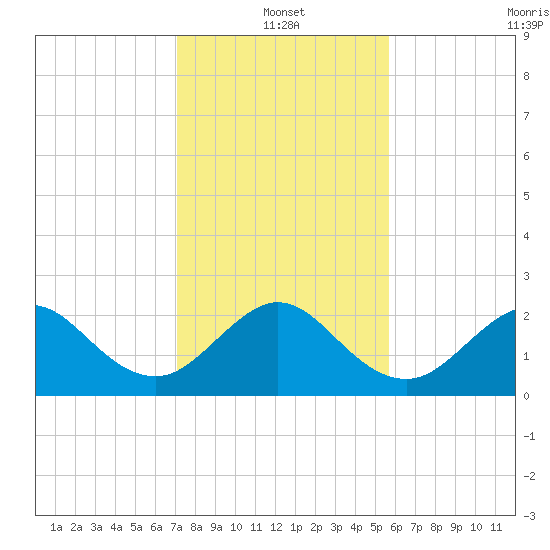 Pompano Beach tide chart for Tuesday, January 2, 2024