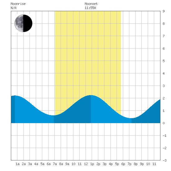 Pompano Beach tide chart for Wednesday, January 3, 2024