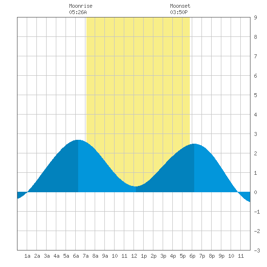Pompano Beach tide chart for Tuesday, January 9, 2024