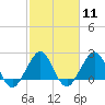 Pompano Beach tide chart for Sunday, February 11, 2024