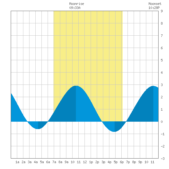 Pompano Beach tide chart for Tuesday, February 13, 2024
