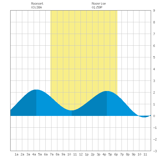 Pompano Beach tide chart for Monday, February 19, 2024