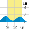 Pompano Beach tide chart for Monday, February 19, 2024