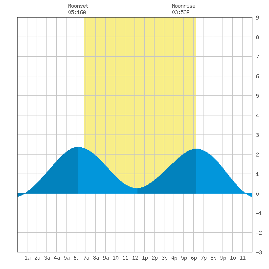 Pompano Beach tide chart for Wednesday, February 21, 2024