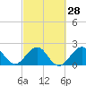 Pompano Beach tide chart for Wednesday, February 28, 2024