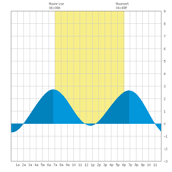 Pompano Beach tide chart for Thursday, February 8, 2024