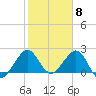 Pompano Beach tide chart for Thursday, February 8, 2024