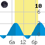 Pompano Beach tide chart for Sunday, March 10, 2024