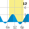 Pompano Beach tide chart for Tuesday, March 12, 2024